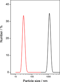Obr. 2: Distribuce velikost stic pro disperzi hydroxidu vpenatho pipravenou pi 0 C a autoklvovanou pi 200 C. Po autoklvovn (ern), po peptizaci (erven).
