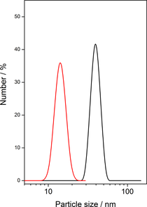 Obr. 4: Distribuce velikost stic pro disperzi hydroxidu vpenatho pipravenho pi zven koncentraci reagent a s pouitm povrchov aktivn ltky jako stabiliztoru. Bez stabilizace (ern), se stabilizac (erven).