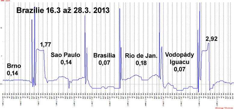 Obr. 3.: Průběh příkonu dávkového ekvivalentu při cestě do Brazílie [µSv/h]