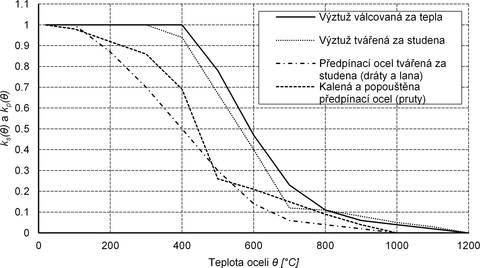 Obr. 2 Souinitel ks(θ) pro redukci charakteristick pevnosti (fyk) betonsk vztue a souinitel kp(θ) pro redukci charakteristick pevnosti (βfpk) pedpnac vztue pi zvench teplotch podle Eurokdu 2 [7]