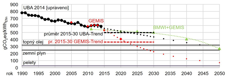 Obrzek 1: Historick vvoj emisnho faktoru CO2eq pro vrobu elektiny v Nmecku a rzn souvisejc prognzy (graf vypracoval Passivhaus Institut)