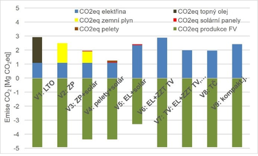 Obrzek 3: Poteba dodan energie (vlevo) a emise CO2 (vpravo) po jednotliv varianty zsobovn energi