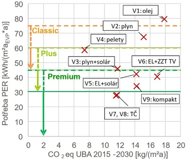Obrzek 5: Vlevo: Porovnn variant na zklad obnoviteln primrn energie (PER) a emis CO2eq (UBA 2015-2030). Vpravo: Graf obnoviteln primrn energie (PER) se znzornnm vech variant.
