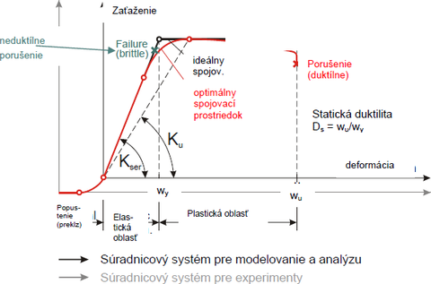 Obr. 9 – Pracovn diagram (Schickhofer, 2006)