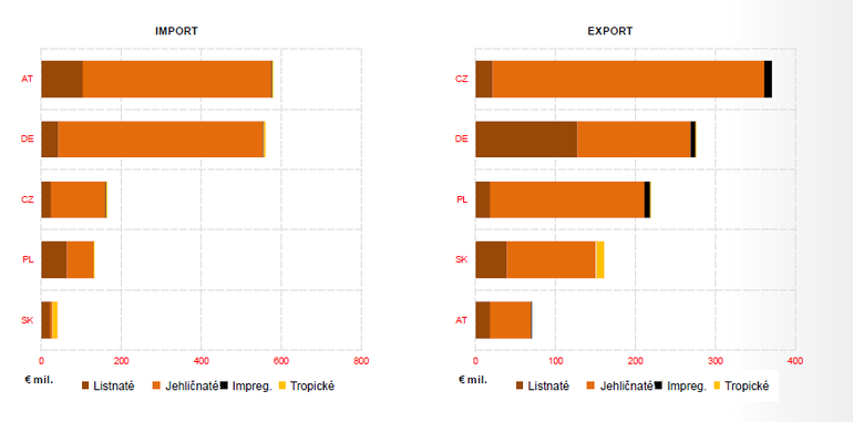 Hodnota exportu a importu dv ve sledovanch zemch. Zdroj: EUROSTAT - Zahranin obchod