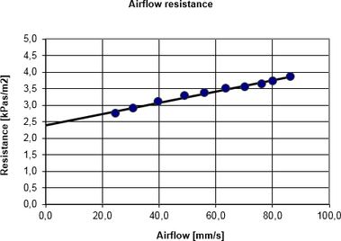 Graf 1 – Ukzka zvislosti na rychlosti proudn vzduchu