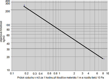 Graf 2 – Odvozen zvislost odporu proti proudn vzduchu a objemov hmotnosti u minerln vlny [2]