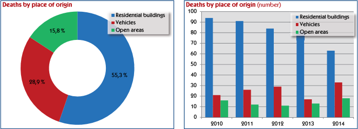 Obr. 2 – Úmrtí podle místa původu (Zdroj: Statistická ročenka 2014, HZS ČR [5])