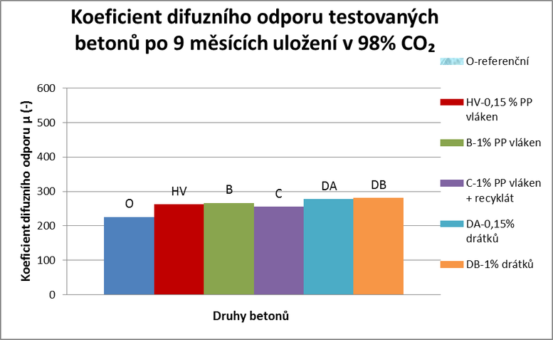 Obr. 4 Stanovené koeficienty difuzního odporu variantních betonů z 98% CO₂