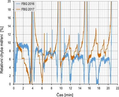 Obr. 4a: Relativní chyba měření FBG senzory vůči extenzometrickým snímačům