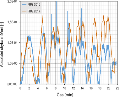 Obr. 4b: Absolutní chyba měření FBG senzory vůči extenzometrickým snímačům