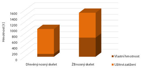 Obr. 12 Porovnn celkov hmotnosti a uitnho zaten pro stavbu tpodlan budovy s prutovou nosnou konstrukc (devn skelet a elezobetonov skelet)