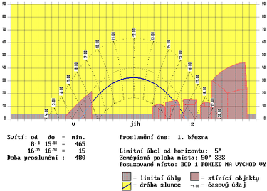 Obrzek . 1a Pravohl slunen diagram s ukzkami drah slunce v jednom bod pro datum 1. bezna
