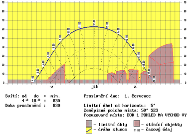 Obrzek . 1b Pravohl slunen diagram s ukzkami drah slunce v jednom bod pro datum 1. ervence