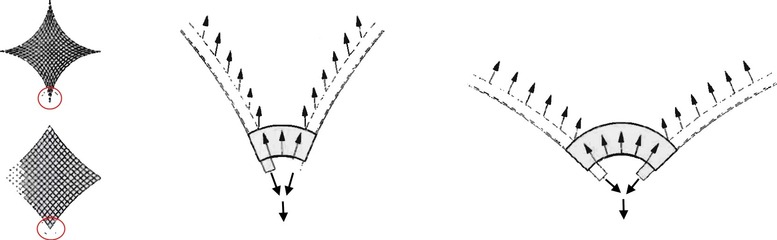 Obr. 2 Vliv prhybu obvodovho lana