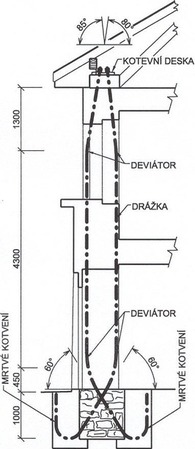 Obr. 4 Schma proveden svislho pedepnut stnovho pile dvma lany