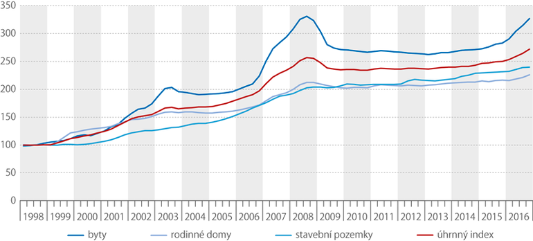 Cenov index nemovitost (1998 = 100), Zdroj: S
