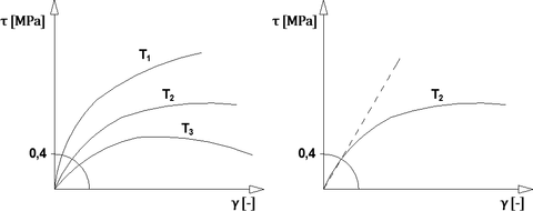 Obr. 1 Zpsob vyhodnocen potenho smykovho modulu foli pro teploty T₁ > T₂ > T₃ [6]