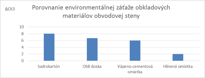 Graf 3 Environmentálna záťaž stavebných doskových materiálov vyjadrená OI3kon