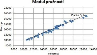 Obr. 7: Porovnání výsledků dynamických modulů pružnosti. Fig. 7: Comparison of the results of dynamic modulus of elasticity