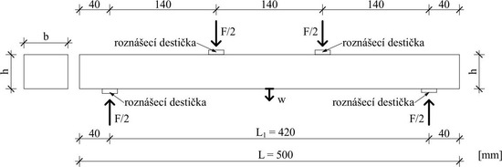 Obr. 8: Schéma čtyřbodové zatěžovací zkoušky. Fig. 8: Schema of a four-point bending test