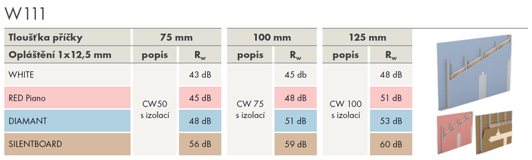 Tabulky 1-2: Pehled laboratornch hodnot vzduchovch neprzvunost vybranch konstrukc W111 a W112