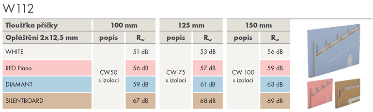 Tabulky 1-2: Pehled laboratornch hodnot vzduchovch neprzvunost vybranch konstrukc W111 a W112