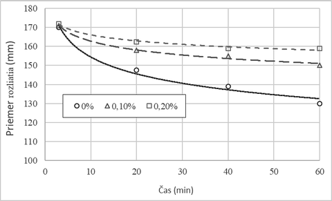 Obr. 6: Vplyv prevzduovacej prsady Silipon na konzistenciu (priemer rozliatia) cementovch mlt