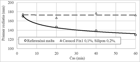 Obr. 7: Vplyv prsady Casucol Fix1 v kombincii s prsadou Silipon na zmenu konzistencie cementovch mlt
