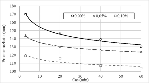Obr. 5: Vplyv prsady Casucol Fix1 na konzistenciu (priemer rozliatia) cementovch mlt