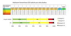Hodnocen koncentrace CO2 pro budovu FOC v Jesenku