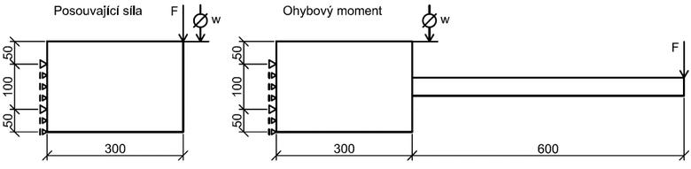 Obr. 7. Schematické znázornění mechanických zkoušek – zatížení posouvající silou (vlevo) a ohybovým momentem (vpravo)
