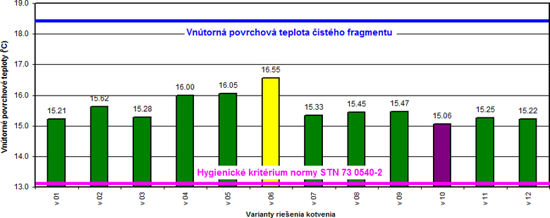 Obr. 03 – Vntorn povrchov teplota pre varianty rieenia kotvenia – verzia TEHLA