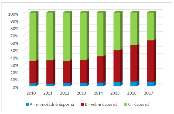 Podl jednotlivch td energetick nronosti ve vstavb RD v letech 2010 – 2017 (zdroj dat S)