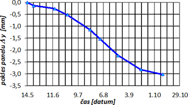 Obr. 8 Grafick znzornn svislho poklesu panelu z obr. 7. Spra se za 5 msc rozila o 3,0 mm, k nejvtmu posunu dolo v letnch mscch.