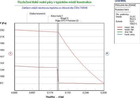 Obr. 3: Průběh parciálních tlaků vodní páry u podlahy s tepelnou izolací z EPS typu Perimetr o tl. 80 mm. Výstup z programu TEPLO 2011 [8].