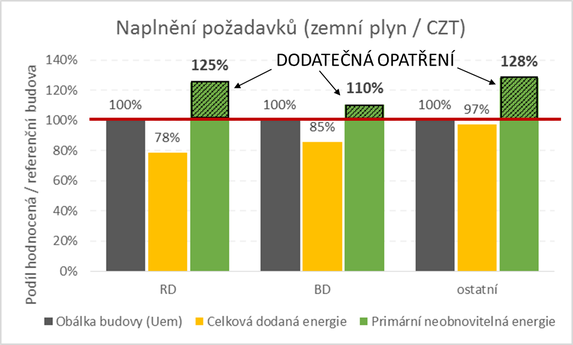 Graf Dopad novelizace vyhlášky do ukazatelů energetické náročnosti budovy po 1. 1. 2022