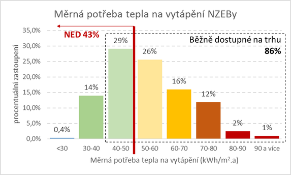 Graf Měrná potřeba tepla na vytápění současné nastavení NZEB