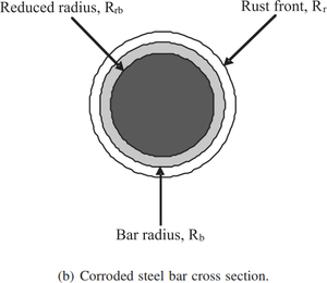 obr. 3 Řez korodovaným ocelovým prutem [2]. Rb: poloměr výztužného prutu, Rrb: redukovaný poloměr (úbytek nosného materiálu v průběhu koroze), Rr: postup koroze (přírůstek oxidu železitého)