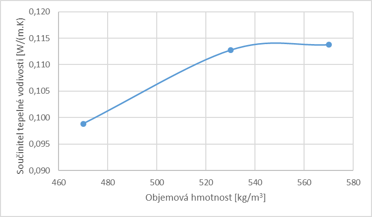Obrázek 5. Závislost součinitele tepelné vodivosti na objemové hmotnosti u vzorků lehkého betonu (laboratorní prostředí)