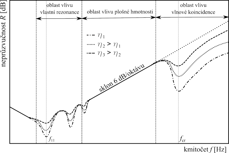 Graf 1: Frekvenn prbh vzduchov neprzvunosti stny [2]