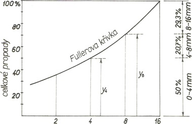 Obr. 1: Příklad granulometrie směsi kameniva podle Fullerovy rovnice