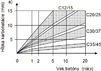 Obr. 1 Predpokladaný postup karbonatácie betónu pre betóny rôznej pevnosti