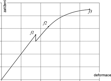 Obr. 6 Pracovní diagram zatížení/deformace ohýbaného prvku