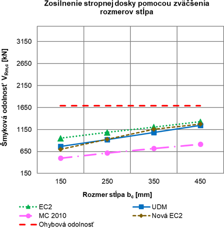 Obr. 5 Odolnos loklne podopretej stropnej dosky zosilnenej pomocou zvenia rozmerov stpa, vypotan poda vybranch vpotovch postupov