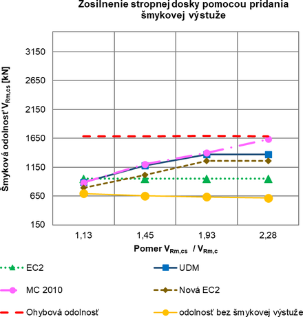Obr. 7 Odolnos loklne podopretej stropnej dosky zosilnenej pomocou pridania dodatonej mykovej vstue vypotan poda vybranch vpotovch postupov