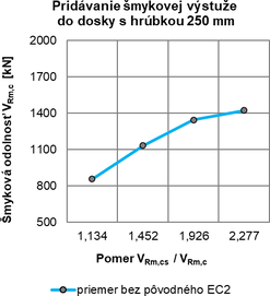Obr. 8b Odolnosť lokálne podopretej stropnej dosky zosilnenej pomocou pridania dodatočnej šmykovej výstuže vypočítaná ako priemerná krivka rastu šmykovej odolnosti z hodnôt UDM, Model Code 2010 a novej EC2 pre stropné dosky s hrúbkou h = 200 mm / 250 mm / 300 mm