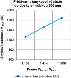 Obr. 8c Odolnosť lokálne podopretej stropnej dosky zosilnenej pomocou pridania dodatočnej šmykovej výstuže vypočítaná ako priemerná krivka rastu šmykovej odolnosti z hodnôt UDM, Model Code 2010 a novej EC2 pre stropné dosky s hrúbkou h = 200 mm / 250 mm / 300 mm