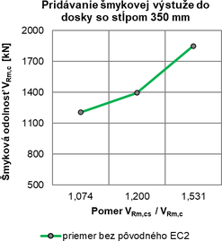 Obr. 9c Odolnosť lokálne podopretej stropnej dosky zosilnenej pomocou pridania dodatočnej šmykovej výstuže vypočítaná ako priemerná krivka rastu šmykovej odolnosti z hodnôt UDM, Model Code 2010 a novej EC2 pre stropné dosky s rozmermi stĺpa bc = 150 mm / 250 mm / 350 mm