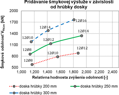 Obr. 11 Odolnos loklne podopretch stropnch dosiek s rznymi hrbkami zosilnenmi pomocou pridania dodatonej mykovej vstue a vypotan ako priemern krivka rastu mykovej odolnosti z hodnt UDM, Model Code 2010 a novej EC2